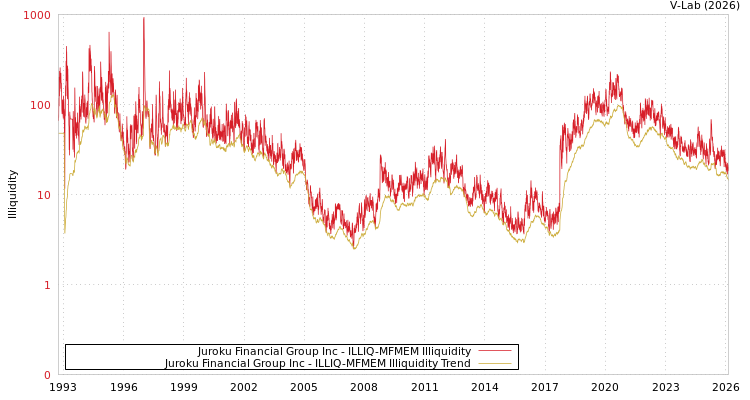 graph of Juroku Financial Group Inc ILLIQ-MFMEM