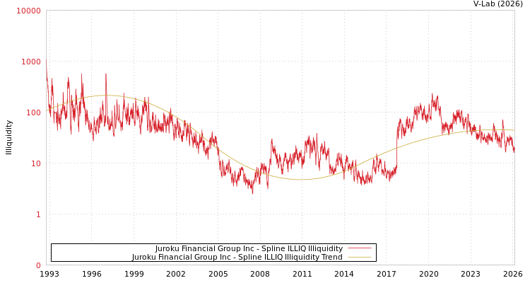 graph of Juroku Financial Group Inc ILLIQ-SMEM