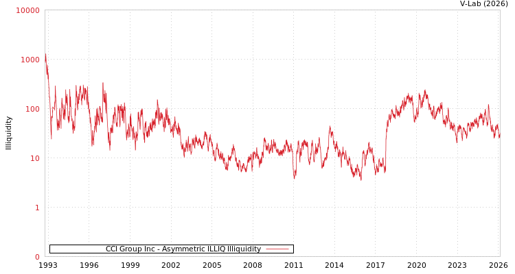 graph of CCI Group Inc ILLIQ-AMEM