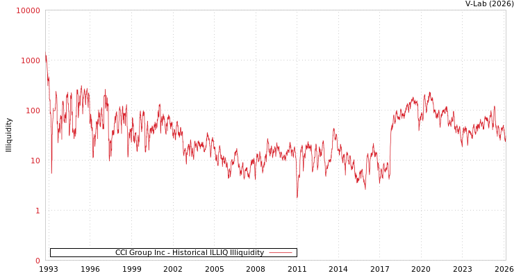graph of CCI Group Inc ILLIQ-HIST