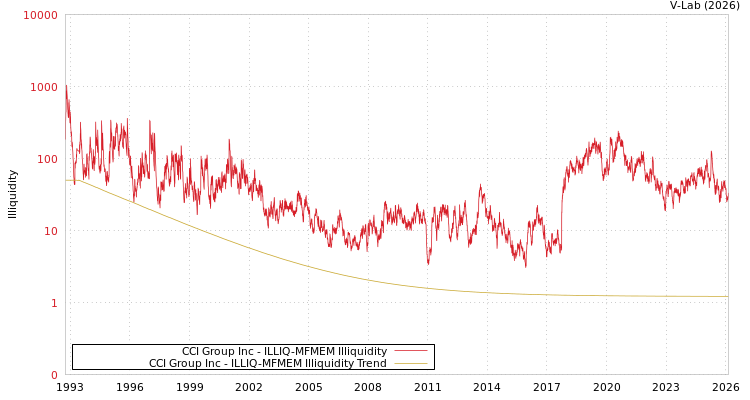 graph of CCI Group Inc ILLIQ-MFMEM