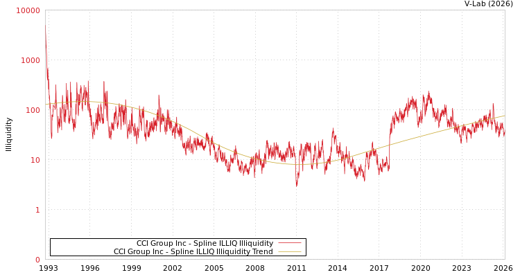 graph of CCI Group Inc ILLIQ-SMEM