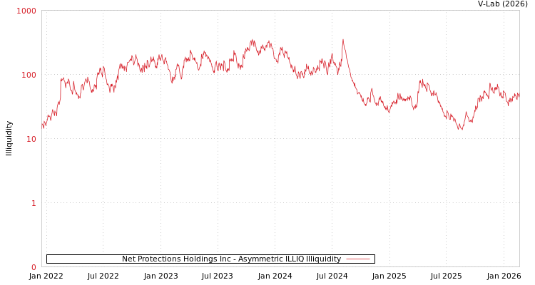 graph of Net Protections Holdings Inc ILLIQ-AMEM