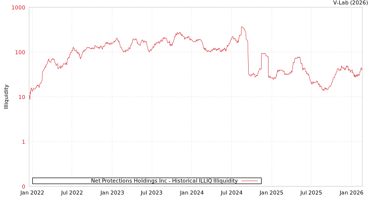 graph of Net Protections Holdings Inc ILLIQ-HIST