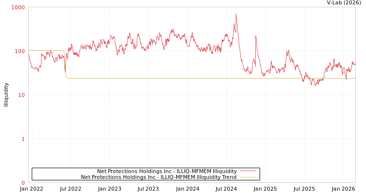 graph of Net Protections Holdings Inc ILLIQ-MFMEM