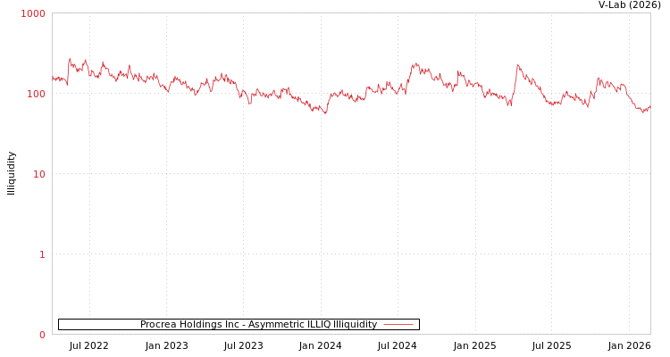 graph of Procrea Holdings Inc ILLIQ-AMEM