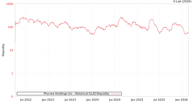 graph of Procrea Holdings Inc ILLIQ-HIST