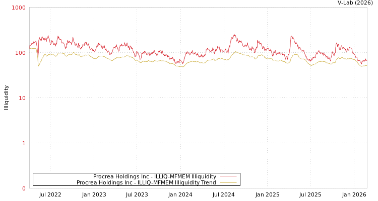 graph of Procrea Holdings Inc ILLIQ-MFMEM