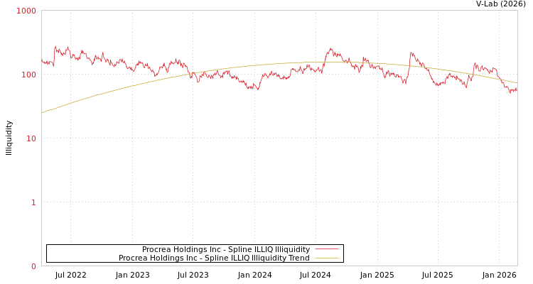 graph of Procrea Holdings Inc ILLIQ-SMEM