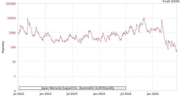 graph of Japan Warranty Support Co ILLIQ-AMEM