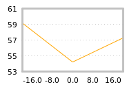 Impact of return on liquidity tomorrow