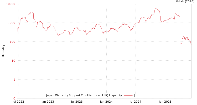 graph of Japan Warranty Support Co ILLIQ-HIST