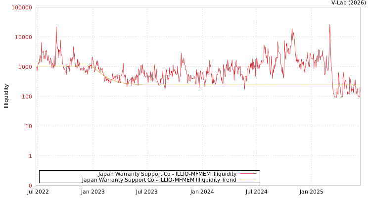graph of Japan Warranty Support Co ILLIQ-MFMEM