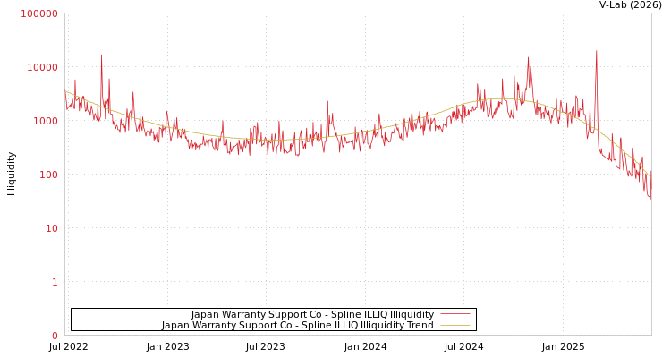 graph of Japan Warranty Support Co ILLIQ-SMEM