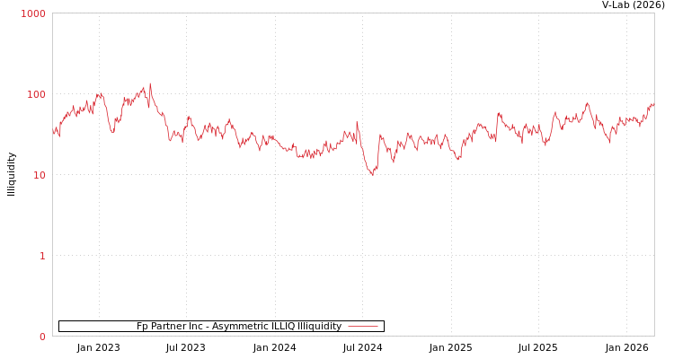 graph of Fp Partner Inc ILLIQ-AMEM