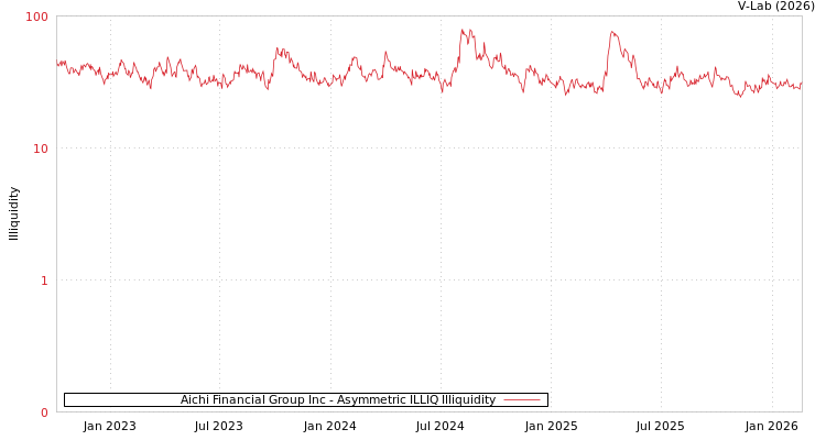 graph of Aichi Financial Group Inc ILLIQ-AMEM