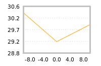 Impact of return on liquidity tomorrow