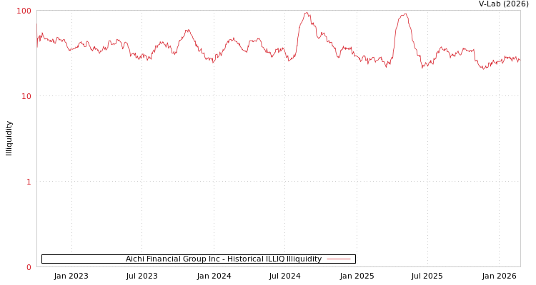 graph of Aichi Financial Group Inc ILLIQ-HIST