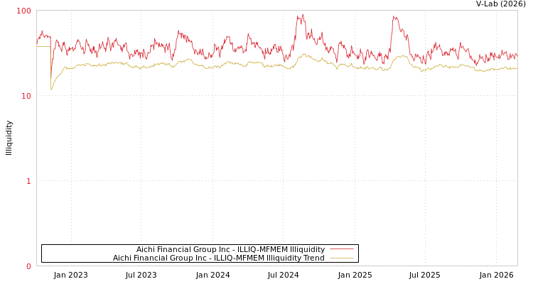 graph of Aichi Financial Group Inc ILLIQ-MFMEM