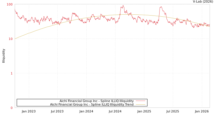 graph of Aichi Financial Group Inc ILLIQ-SMEM