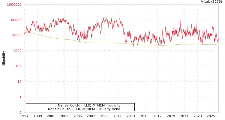 graph of Nansin Co Ltd ILLIQ-MFMEM