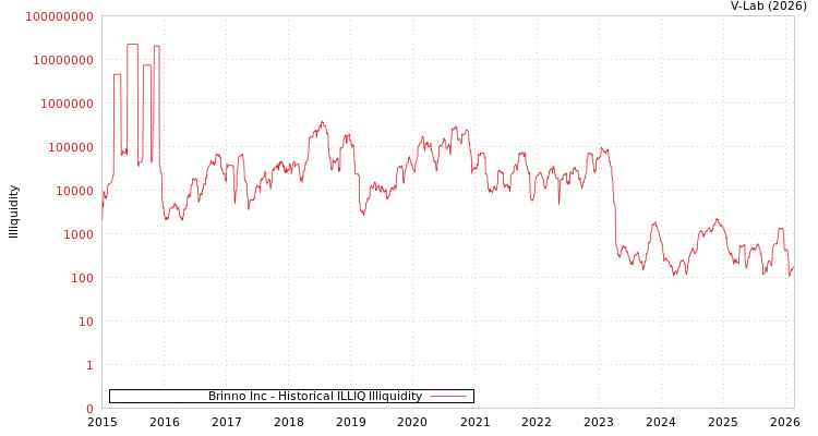 graph of Brinno Inc ILLIQ-HIST