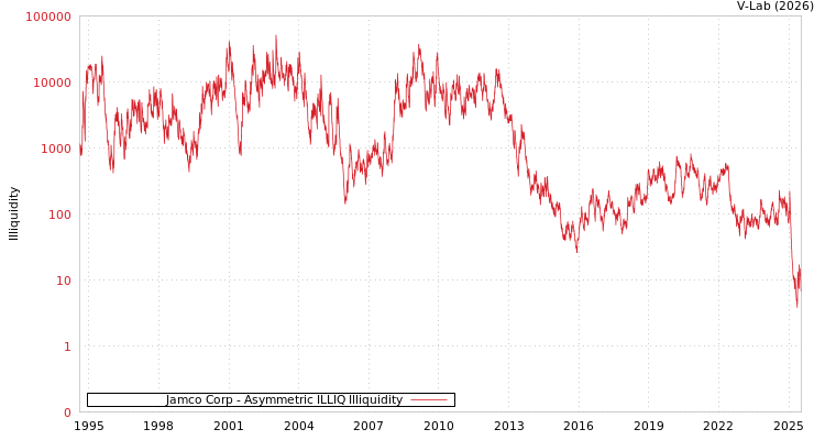graph of Jamco Corp ILLIQ-AMEM