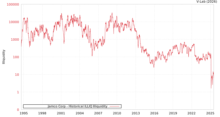 graph of Jamco Corp ILLIQ-HIST