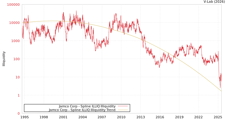 graph of Jamco Corp ILLIQ-SMEM