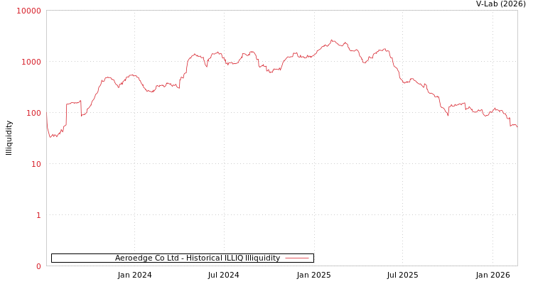 graph of Aeroedge Co Ltd ILLIQ-HIST