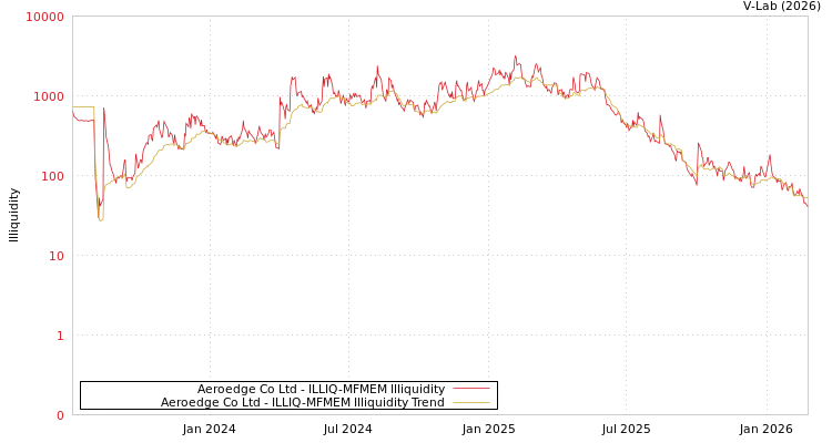 graph of Aeroedge Co Ltd ILLIQ-MFMEM