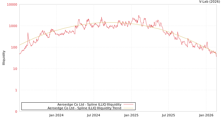 graph of Aeroedge Co Ltd ILLIQ-SMEM