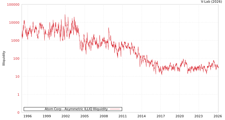 graph of Atom Corp ILLIQ-AMEM