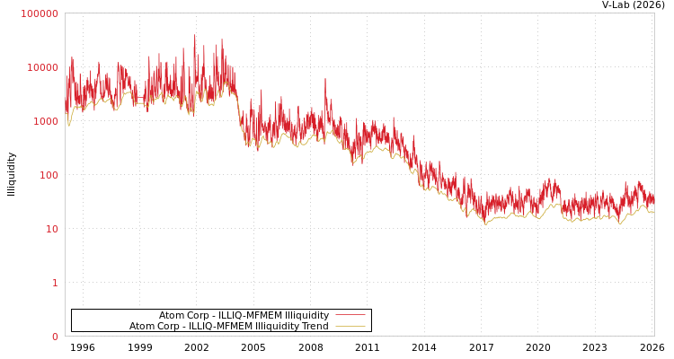 graph of Atom Corp ILLIQ-MFMEM