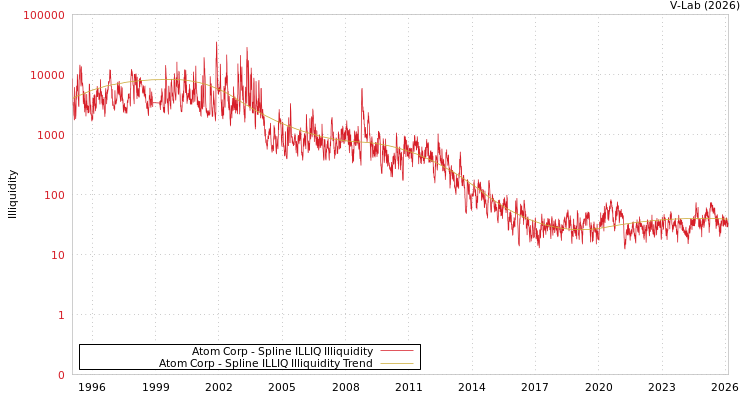 graph of Atom Corp ILLIQ-SMEM