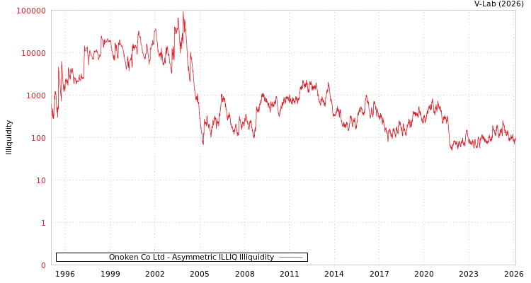 graph of Onoken Co Ltd ILLIQ-AMEM