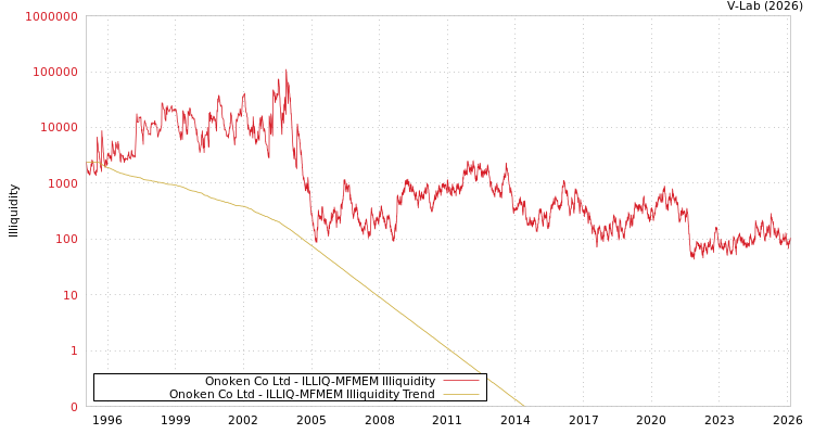 graph of Onoken Co Ltd ILLIQ-MFMEM
