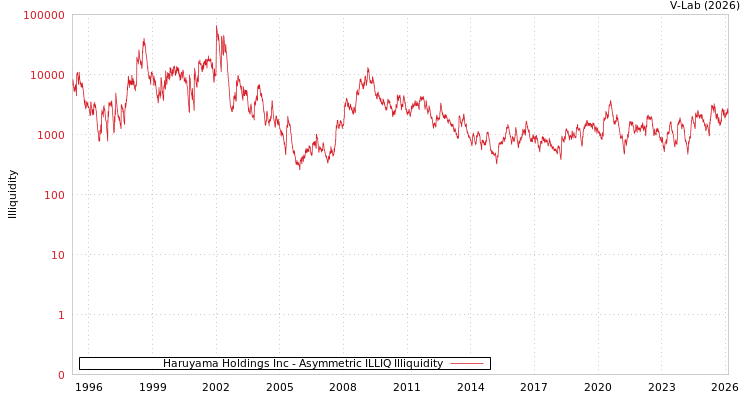 graph of Haruyama Holdings Inc ILLIQ-AMEM