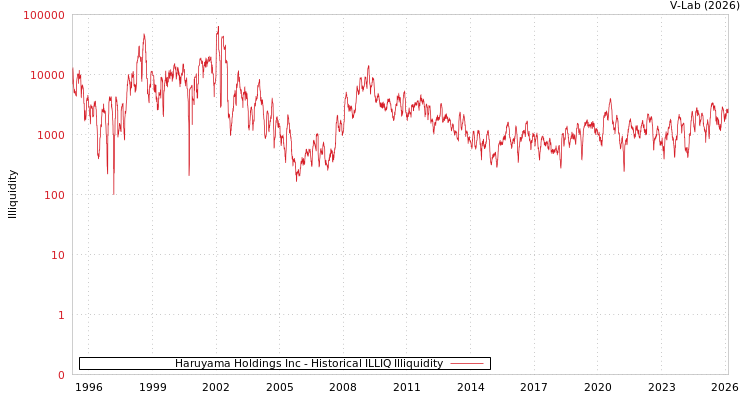 graph of Haruyama Holdings Inc ILLIQ-HIST