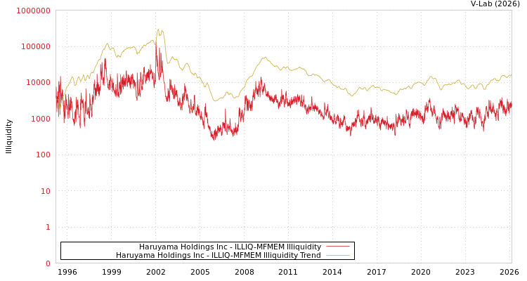 graph of Haruyama Holdings Inc ILLIQ-MFMEM