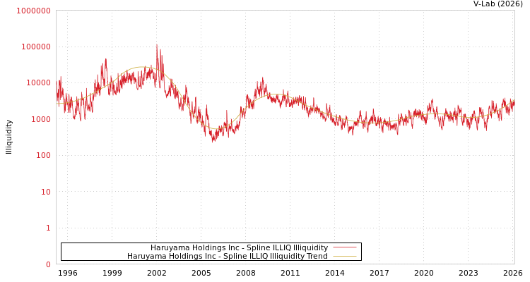 graph of Haruyama Holdings Inc ILLIQ-SMEM