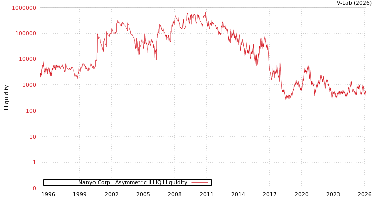 graph of Nanyo Corp ILLIQ-AMEM