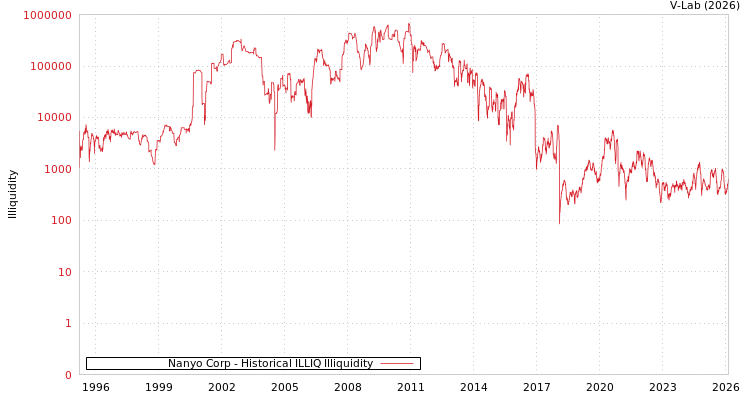 graph of Nanyo Corp ILLIQ-HIST