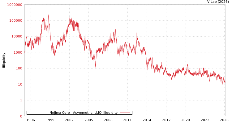 graph of Nojima Corp ILLIQ-AMEM