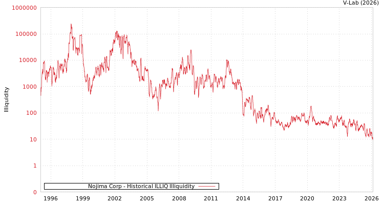 graph of Nojima Corp ILLIQ-HIST