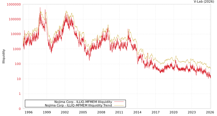 graph of Nojima Corp ILLIQ-MFMEM
