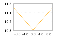 Impact of return on liquidity tomorrow