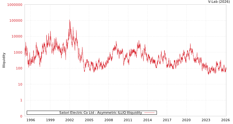 graph of Satori Electric Co Ltd ILLIQ-AMEM