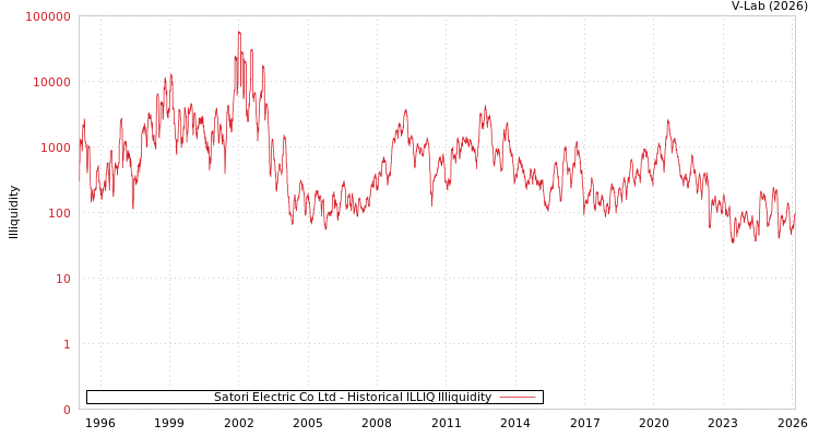 graph of Satori Electric Co Ltd ILLIQ-HIST