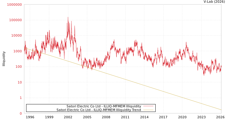 graph of Satori Electric Co Ltd ILLIQ-MFMEM
